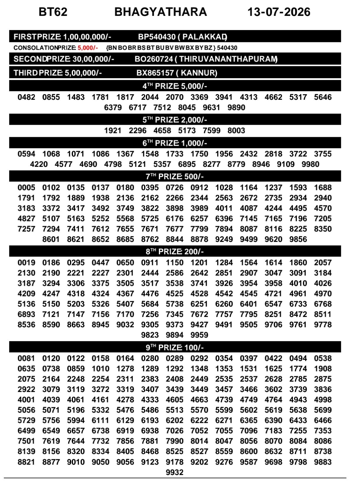 Bhagyathara Lottery Result Today BT-62 13 07 2026