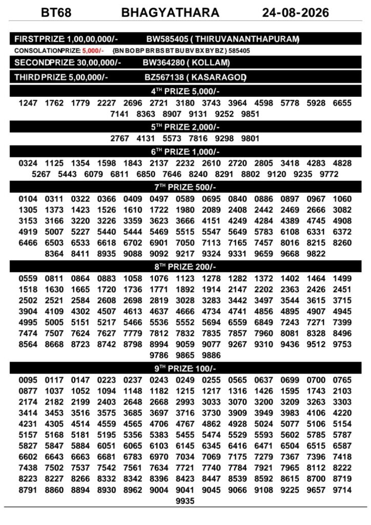 Bhagyathara Lottery Result Today BT-68 24 08 2026