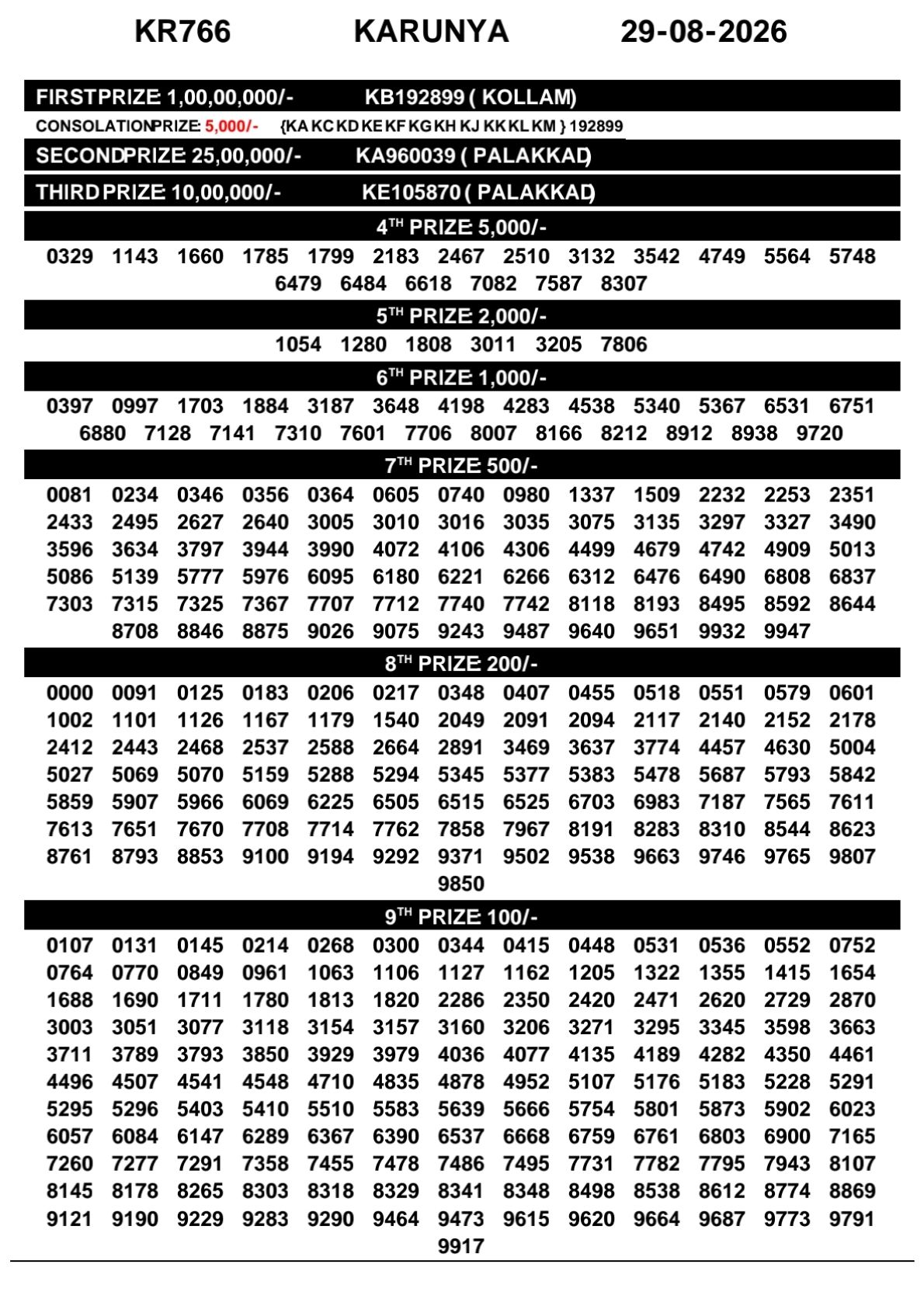 Karunya Lottery Result Today KR-766 29 08 2026