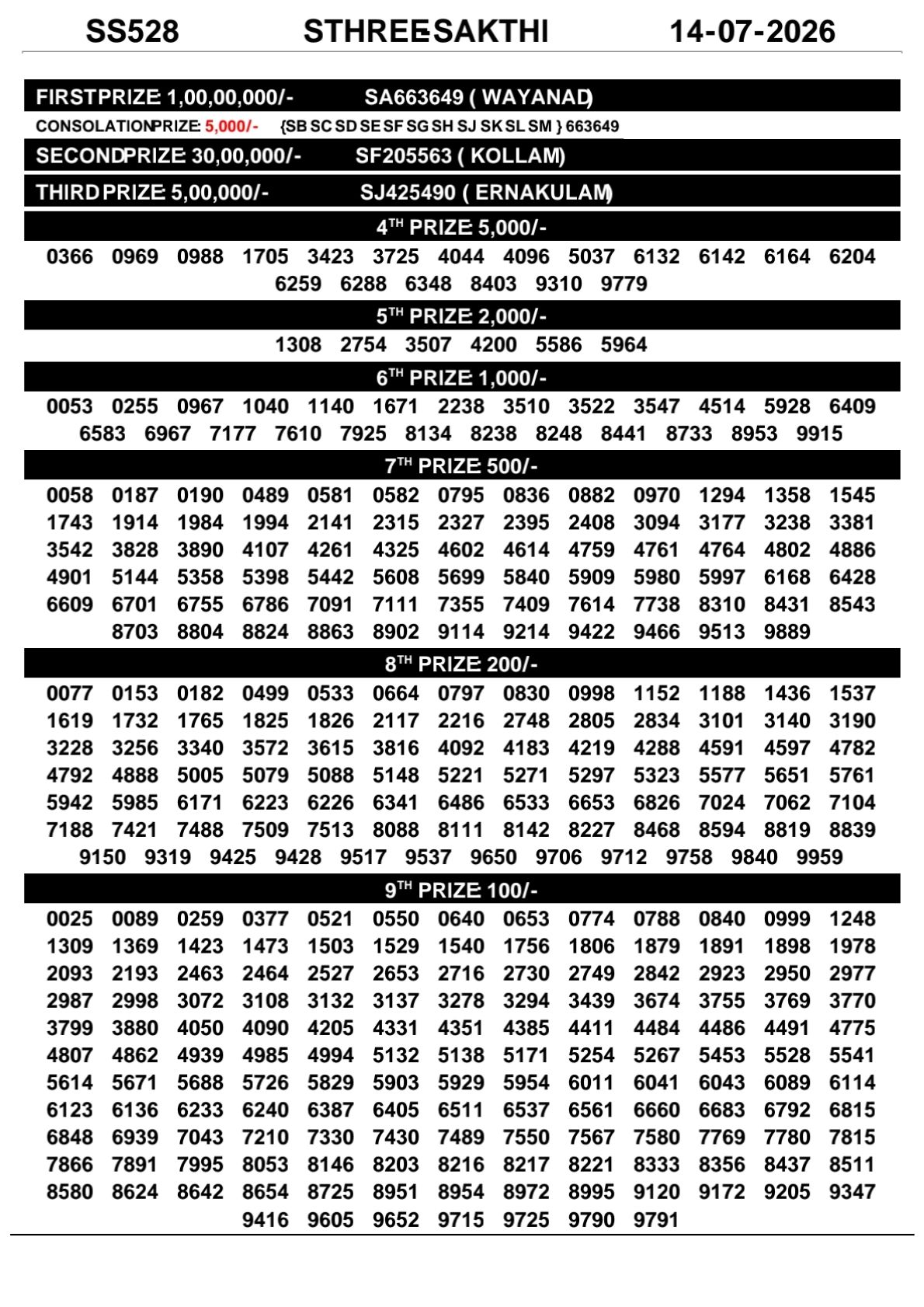 Sthree Sakthi Lottery Result Today SS-528 14 07 2026
