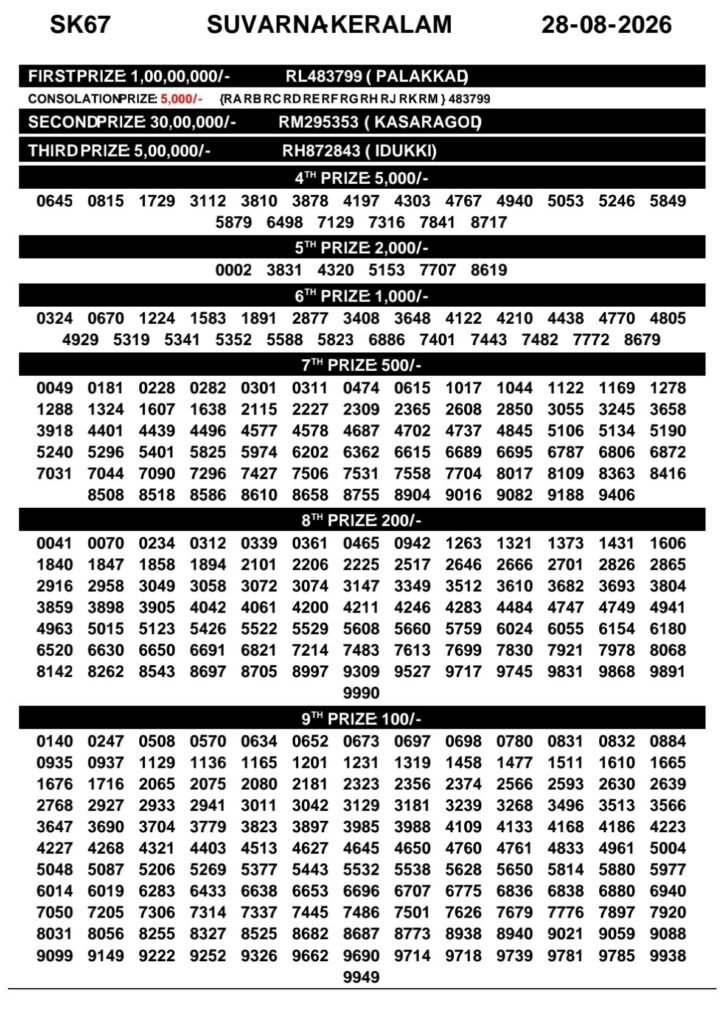 Suvarna Keralam Lottery Result Today SK-67 28 08 2026