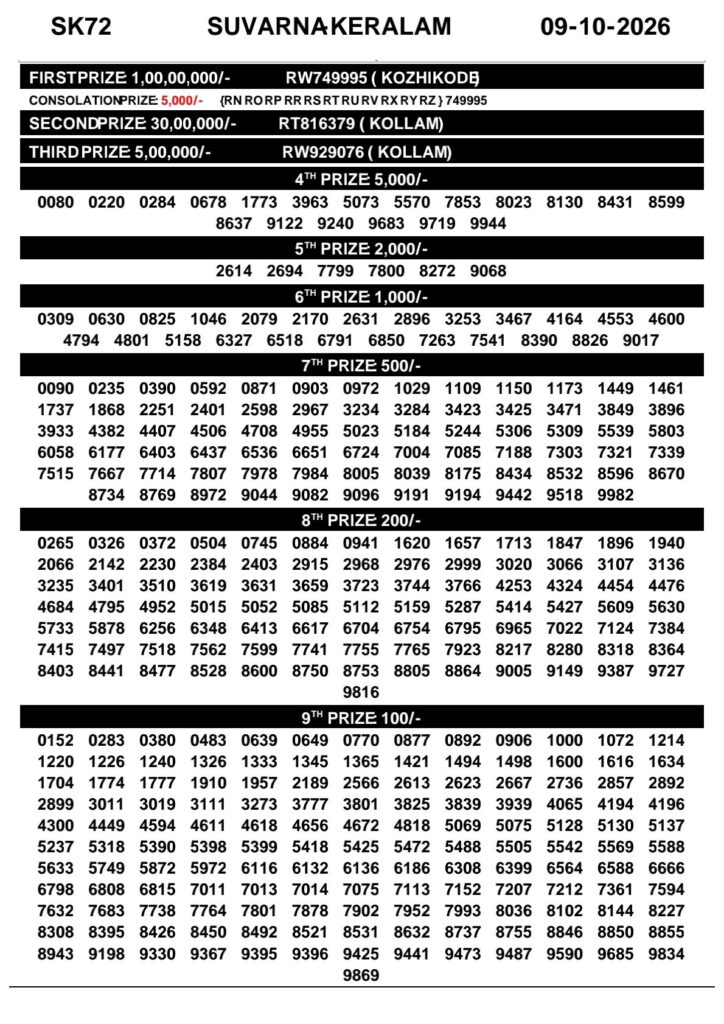 Suvarna Keralam Lottery Result Today SK-72 09 10 2026